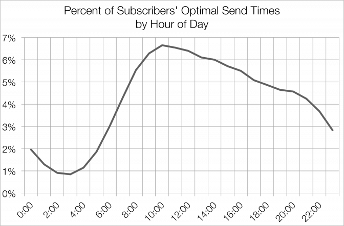 hourly-672x443